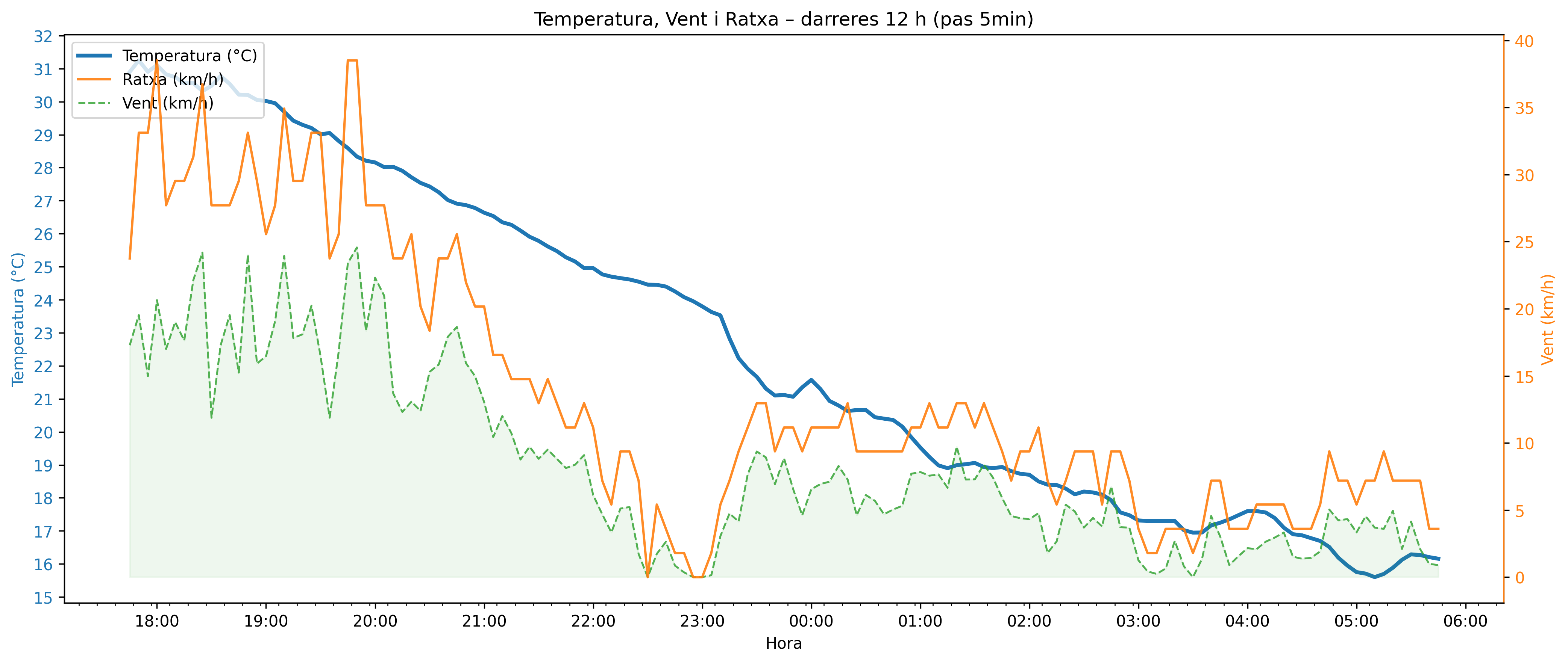 http://pinallet.com/meteo