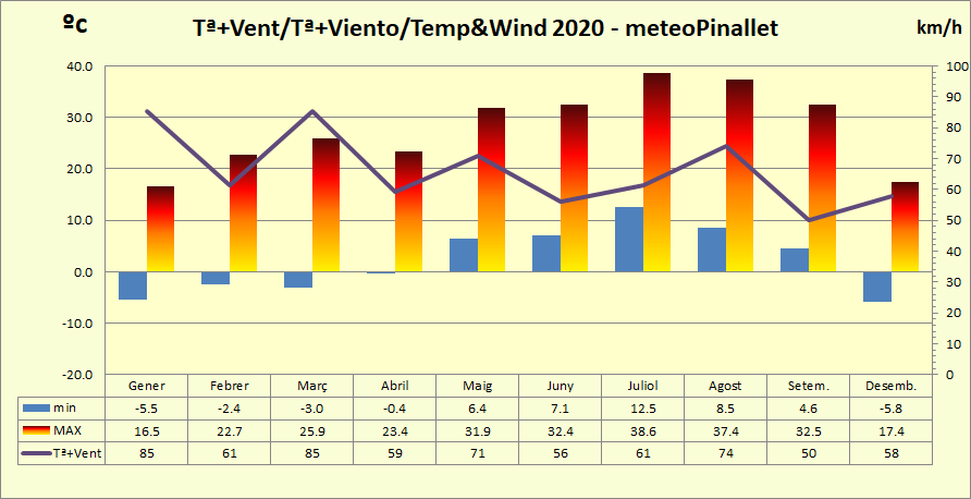 http://pinallet.com/meteo